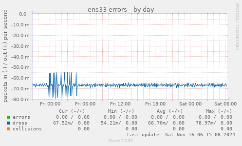 ens33 errors