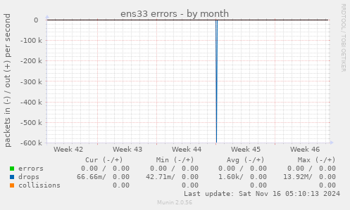 ens33 errors