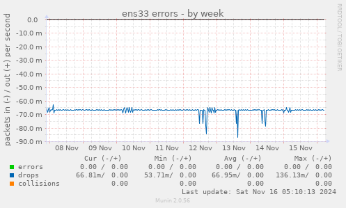 ens33 errors