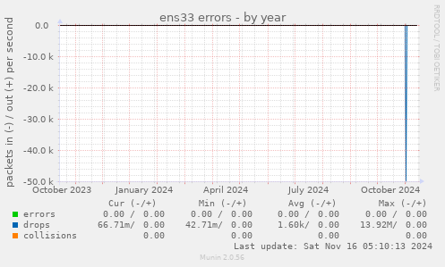 ens33 errors