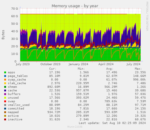 Memory usage