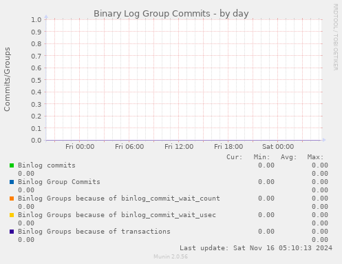 Binary Log Group Commits