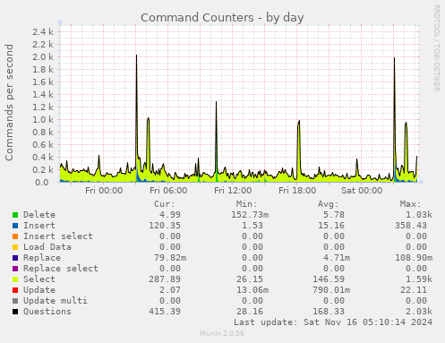 Command Counters