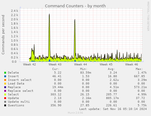 Command Counters