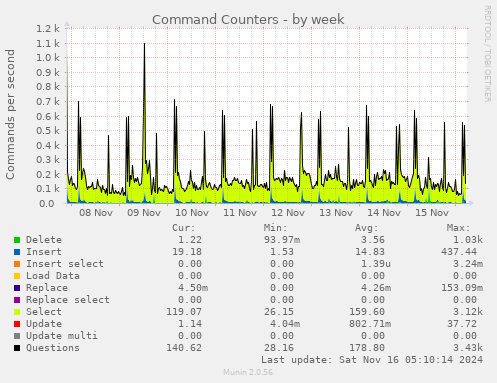 Command Counters