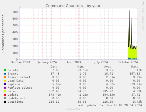 Command Counters