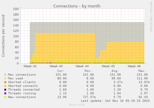 Connections