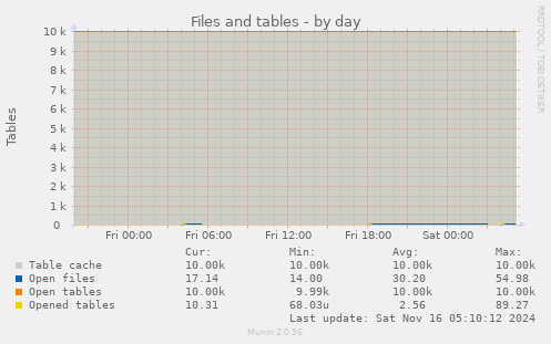 Files and tables