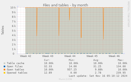 Files and tables