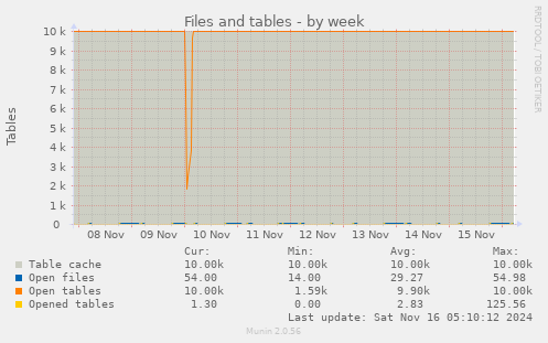 Files and tables