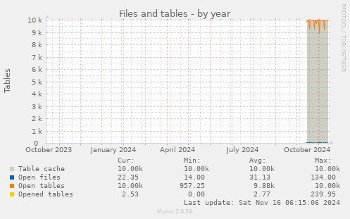 Files and tables