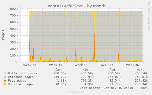 InnoDB Buffer Pool