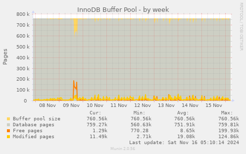 InnoDB Buffer Pool