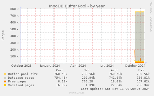 InnoDB Buffer Pool