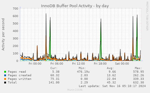 InnoDB Buffer Pool Activity