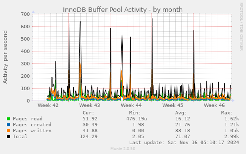 InnoDB Buffer Pool Activity