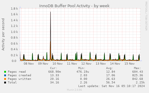 InnoDB Buffer Pool Activity