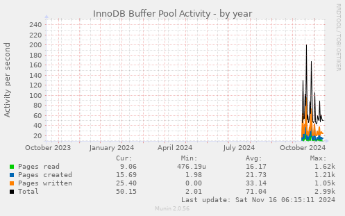 InnoDB Buffer Pool Activity