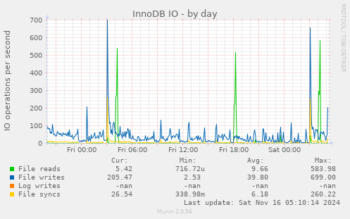 InnoDB IO