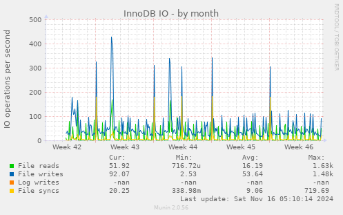 InnoDB IO