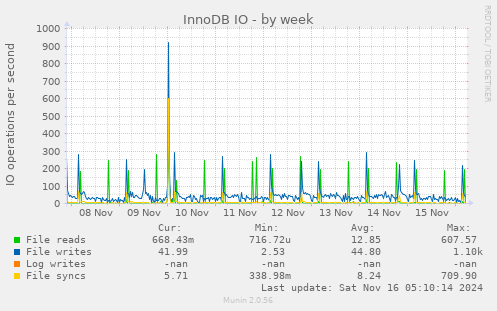 InnoDB IO