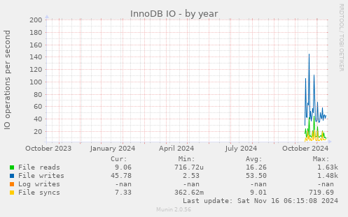 InnoDB IO