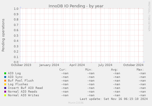 InnoDB IO Pending