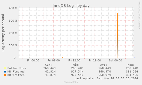 InnoDB Log