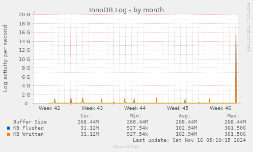 InnoDB Log