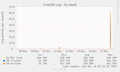 InnoDB Log