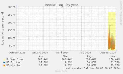 InnoDB Log