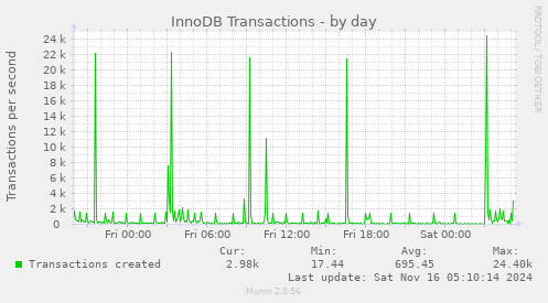 InnoDB Transactions