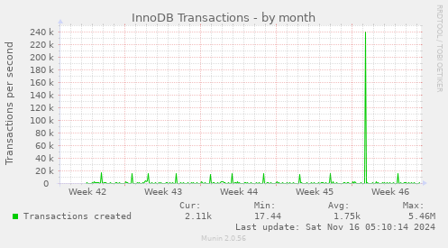 InnoDB Transactions