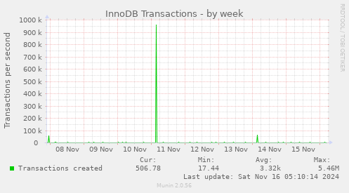 InnoDB Transactions