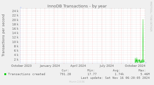 InnoDB Transactions