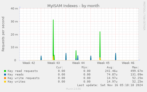 MyISAM Indexes