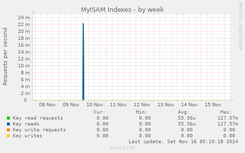 MyISAM Indexes