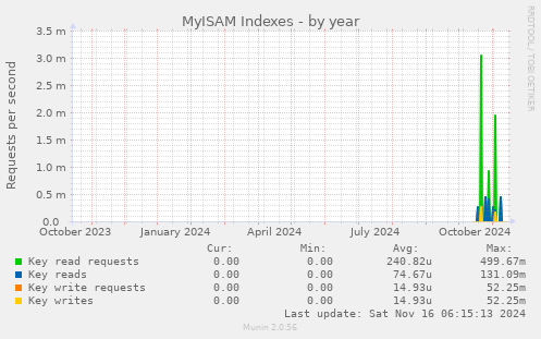 MyISAM Indexes