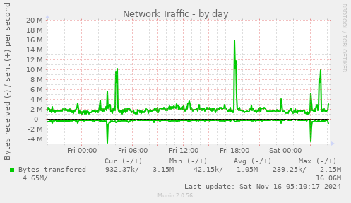 Network Traffic