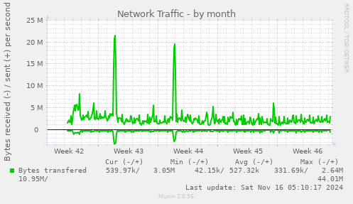 Network Traffic