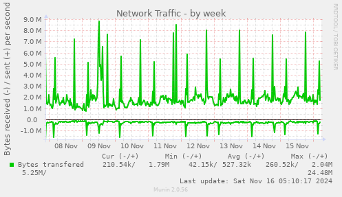 Network Traffic