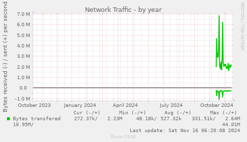 Network Traffic