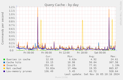 Query Cache