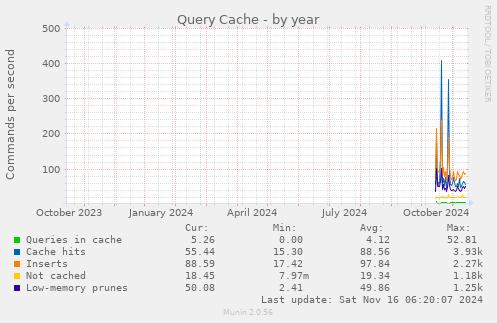 Query Cache