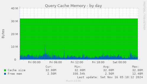 Query Cache Memory