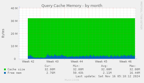 Query Cache Memory