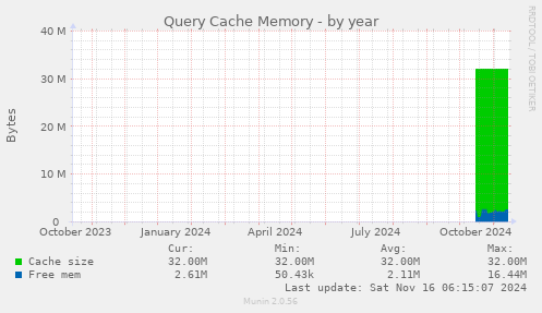 Query Cache Memory