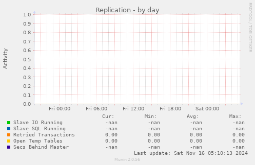 Replication