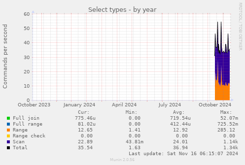 Select types