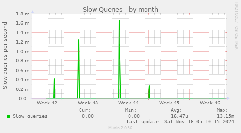 Slow Queries